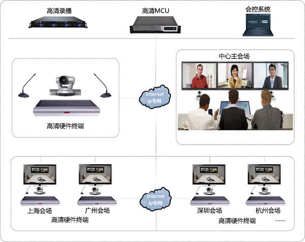 数字多媒体会议系统工程