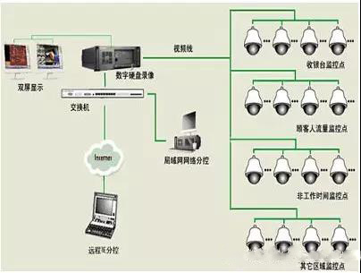 商场智慧监控安防系统设计